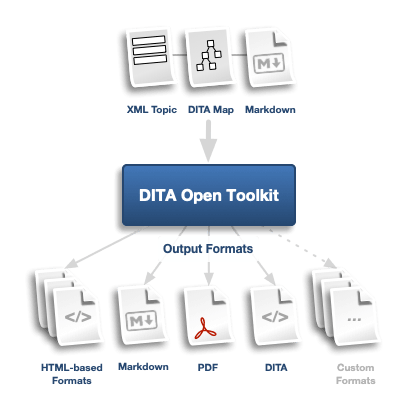 Output formats